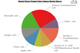 Virtual Assistant Market To Witness Huge Growth By 2025 Apple Egain Google Microsoft Nuance Communication Share Market Swot Analysis Competitive Analysis