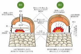 ピザ窯・パン窯を作る前に知っておきたいことを徹底解説／ピザ窯・パン窯の作り方web上講座・前編 | ドゥーパ！