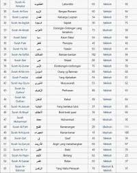 4 ayat yang bisa menjadi penyebab seseorang masuk surga. Jumlah Surah Dalam Al Quraan Mari Mengaji Gelang Patah Facebook