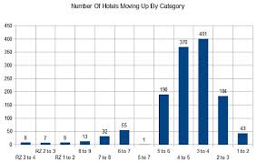 Marriott Hotels Changing In Award Categories In 2013 And New