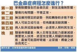 「大部分的患者是腦內黑質發生病變才罹病，所以又稱為『原發性帕金森氏症 (idiopathic parkinsonism)』。 另外，40歲之前也有可能罹患帕金森氏症，醫學上稱為『早發性帕金森氏症 (early onset parkinsonism)』，這種案例較不常見，但如果有動作變得緩慢、肌肉僵硬症狀，還是要就醫比. ä¸‰å¤§è…¦ç—… å·´é‡'æ£®ç—‡èˆ‡å¤±èƒ½æ‰¶åŠ©éšª Goodins å¥½éšªåœ¨é€™è£¡
