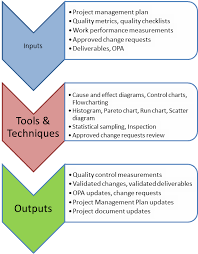 Passing The Pmp Exam Inputs And Outputs Quality Knowledge