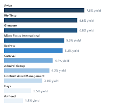 What Are The Best Uk Dividend Stocks In 2019 Ig Ae