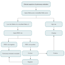 racgp pulmonary embolism an update