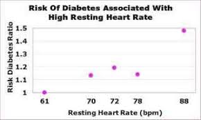 Telehealth Reverse Diabetes With Low Basal Heart Rate