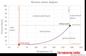 Benzene Thermophysical Properties