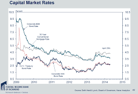 Interest Rate Spread Chart Of The Week Begin To Invest