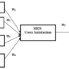 Denver mcnees top hris systems for municipalities 10 best online hris systems of 2021 people managing. Pdf Human Resources Information Systems Success Assessment An Integrative Model