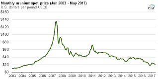 u s uranium production prices and employment all fell in