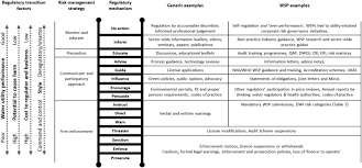 Maybe you would like to learn more about one of these? Whither Regulation Risk And Water Safety Plans Case Studies From Malaysia And From England And Wales Sciencedirect