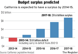 is california headed toward a budget surplus orange