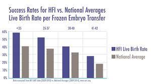Ivf Success Rates At Houston Fertility Institute