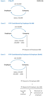 Do you know about the various components of your employer's pf contribution? Rates Of Pf Employer And Employee Contribution Pf Provident Fund