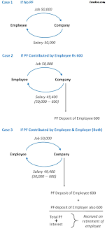 Any changes here will not affect the process of payroll. Rates Of Pf Employer And Employee Contribution Pf Provident Fund