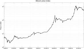 1h 12h 1d 1w 1m 3m 1y all. Bitcoin Exchange In Germany Bitcoin Price Natural Log Scale Facturacion Electronica Plataforma Aries
