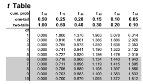 How To Read Students T Table Finance Train