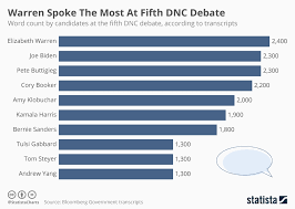 Chart Warren Spoke The Most At Fifth Dnc Debate Statista