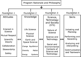 Program Of Study Learnalberta Ca