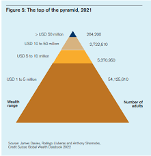 1.2% of adults have 47.8% of the world's wealth while 53.2% have just 1.1%