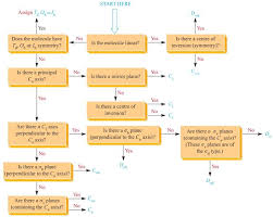 Group Theory Is The Devil Explanation In Comments Chemistry