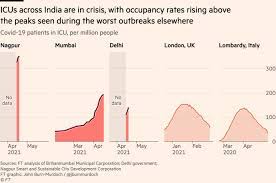 India S Devastating Second Wave It Is Much Worse This Time Financial Times