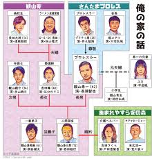 Rapidgator & keep2share 無料ダウンロード zip torrent nyaa dl rar. ä¿ºã®å®¶ã®è©± ãƒ‰ãƒ©ãƒžç›¸é–¢å›³ã¨ã‚­ãƒ£ã‚¹ãƒˆã¯ é•·ç€¬æ™ºä¹Ÿ å®®è—¤å®˜ä¹éƒŽ ã‚ˆã‚ãšå ‚é€šä¿¡