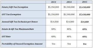 Gift Tax Rate Examples And Forms