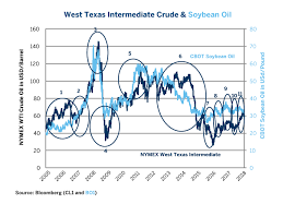 Crude Oils Next Move Clues From Soybean Oil Cme Group