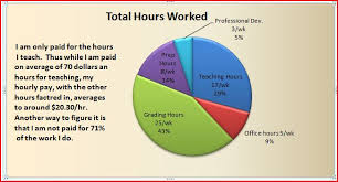 Pie Chart The Adjunct Crisis