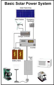 The above solar power diagram shows a grounded wiring. Get Off The Grid Now 1 Build Your Own Expandable Solar Power System Hubpages