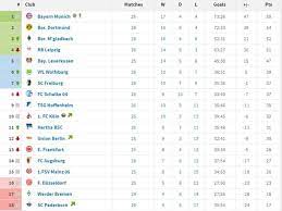 League, teams and player statistics. Bundesliga Table Who Is Top Of The Bundesliga Dortmund Win Bayern Munich To Play Football Sport Express Co Uk