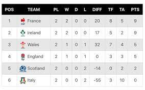 Come tournament time, this page will keep you to date with how the teams stand. Six Nations 2020 Table Latest Standings As France England And Ireland All Win Rugby Sport Express Co Uk