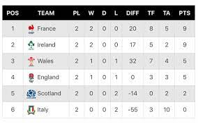 Flashscore.com offers six nations 2020 results, standings and match details. Six Nations 2020 Table Latest Standings As France England And Ireland All Win Rugby Sport Express Co Uk