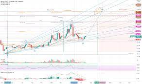 However, it is worth noting that bitcoin cash has recently experienced yet another hard fork as part of its upgrade. Bch Usd Bitcoin Cash Price Chart Tradingview
