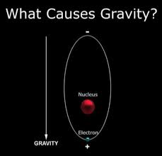 Electric Gravity Electromagnetic Gravity How Is Gravity Instant Electricity Magnetism Theories About The Universe Electric Universe