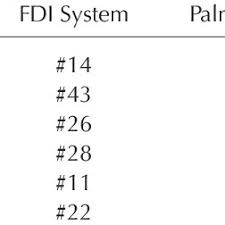 Identification Of Teeth In Old Systems With New System