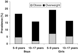 The world health organization and the cdc (centers for disease co. Obesity In Children And Young People A Crisis In Public Health Lobstein 2004 Obesity Reviews Wiley Online Library