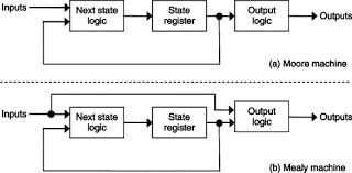 How can make a phase sequence indicator using avr. Sequential Circuits An Overview Sciencedirect Topics