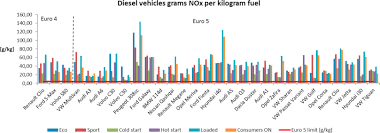 How do we know they're the hottest? A Review Of The European Passenger Car Regulations Real Driving Emissions Vs Local Air Quality Sciencedirect