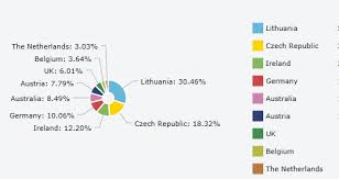 How To Add Percentage Value To Legend Field In Pie Chart