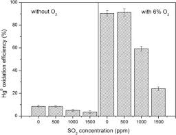^ berman, mark (april 17, 2015). Catalytic Oxidation Of Hg0 In Flue Gas Over Ce Modified Tio2 Supported Co Mn Catalysts Characterization The Effect Of Gas Composition And Co Benefit Of No Conversion Sciencedirect