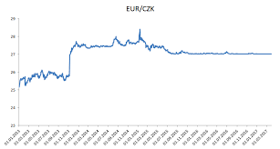 czech koruna ready to jump as cnb removes floor bsic