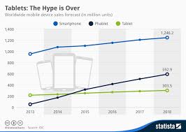 Chart Tablets The Hype Is Over Statista