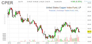 Copper Outlook Update June 2019 United States Commodity