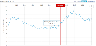 Albertas Unemployment Rate Paul K Buller