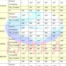 Pdf Factors Affecting For Customer Loyalty In Sri Lankan Banking Sector
