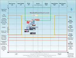 Home Media Bias Chart News Media