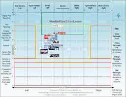 home media bias chart news media