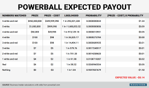 Expected Powerball Payout Chart The Pm Group San