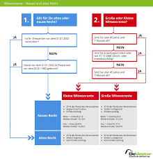 Gemäß geltendem arbeitsrecht wird eine abfindung gezahlt, wenn: 2021 Witwenrente In Deutschland Ubersichtlich Erklart